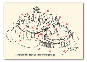 Schema einer mittelalterlichen Burganlage - Infocard